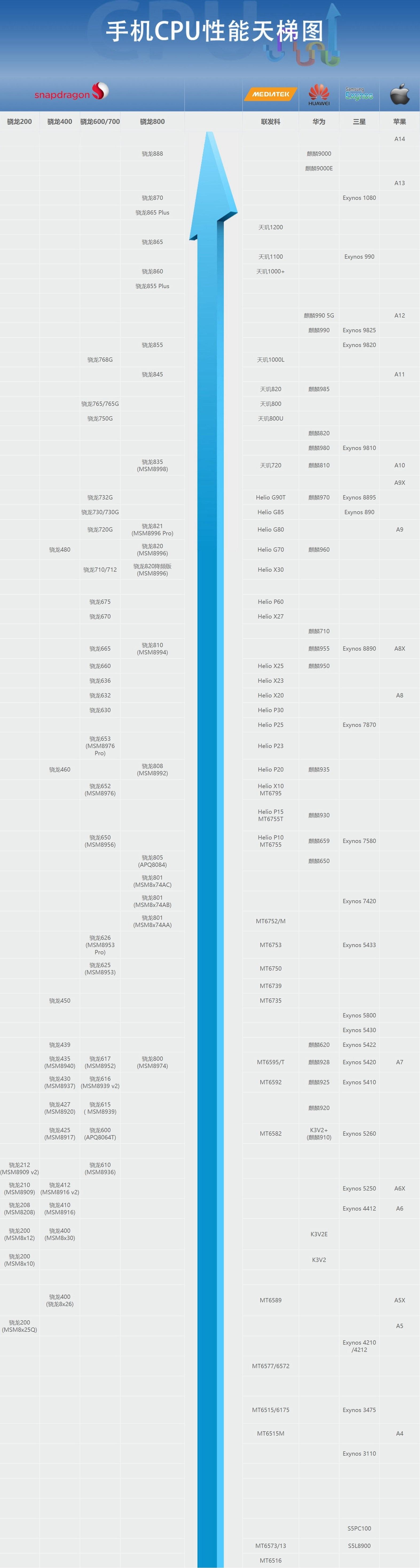 手机cpu天梯图最新,最新手机CPU性能排行榜