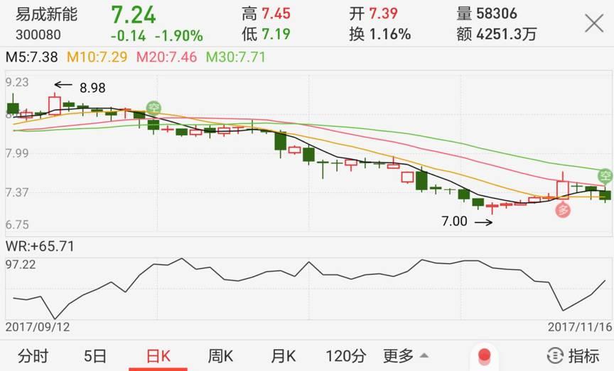 易成新能最新消息,易成新能最新资讯