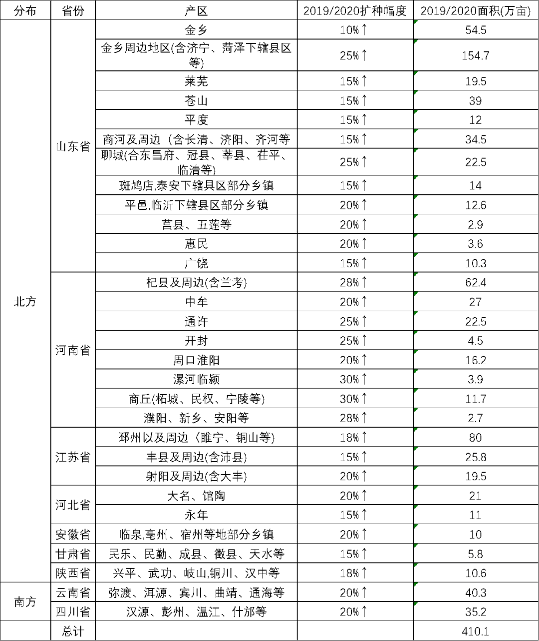 国际大蒜贸易网最新价格,全球大蒜市场价格动态