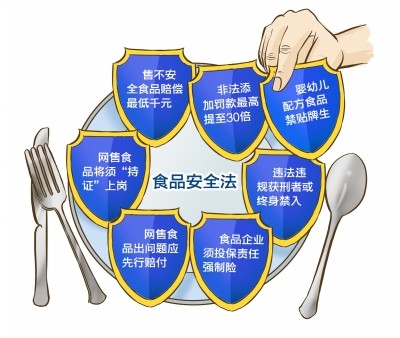 最新修订的食品安全法,最新版食品安全法规再升级，保障民众餐桌安全再添力。