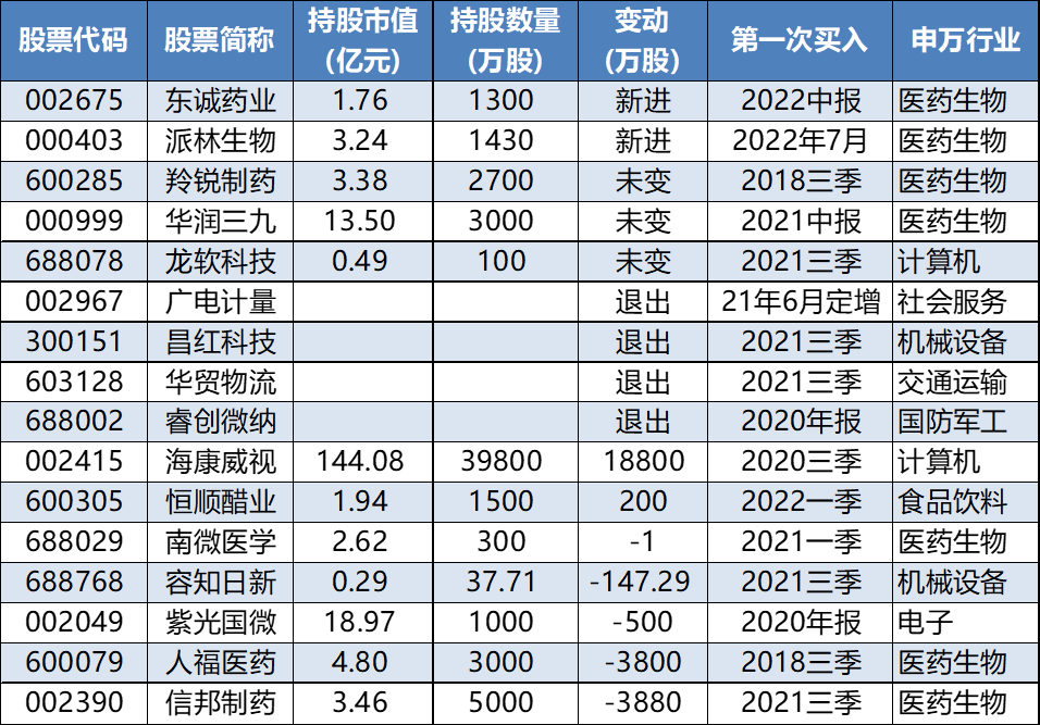 冯柳最新持股,冯柳近期持仓动向备受关注。