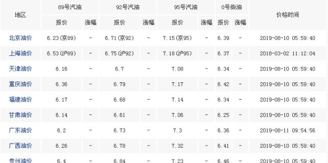 汽油最新调价,油价动态调整，最新行情速览。