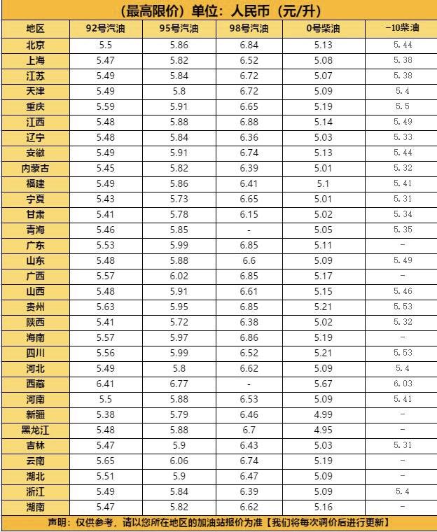 全国最新油价表,权威发布：全国最新调整油价表揭晓。