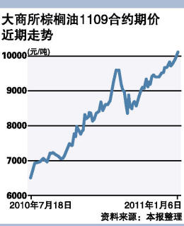 棕榈油最新价格,“近期棕榈油价行情”