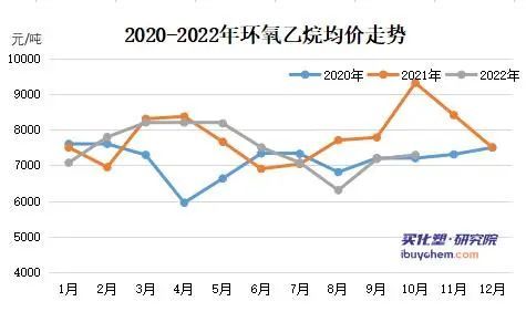 环氧乙烷最新价格,环氧乙烷最新行情探底。