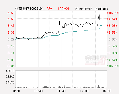 恒康医疗最新消息,恒康医疗最新进展报道出炉。