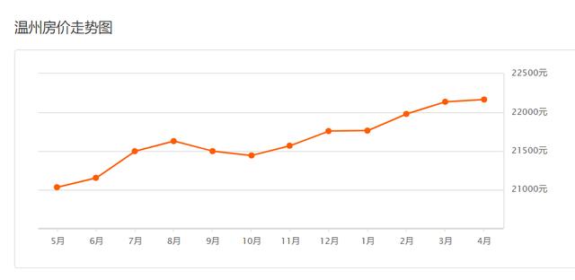 温州最新房价,温州楼市动态，最新房价出炉。