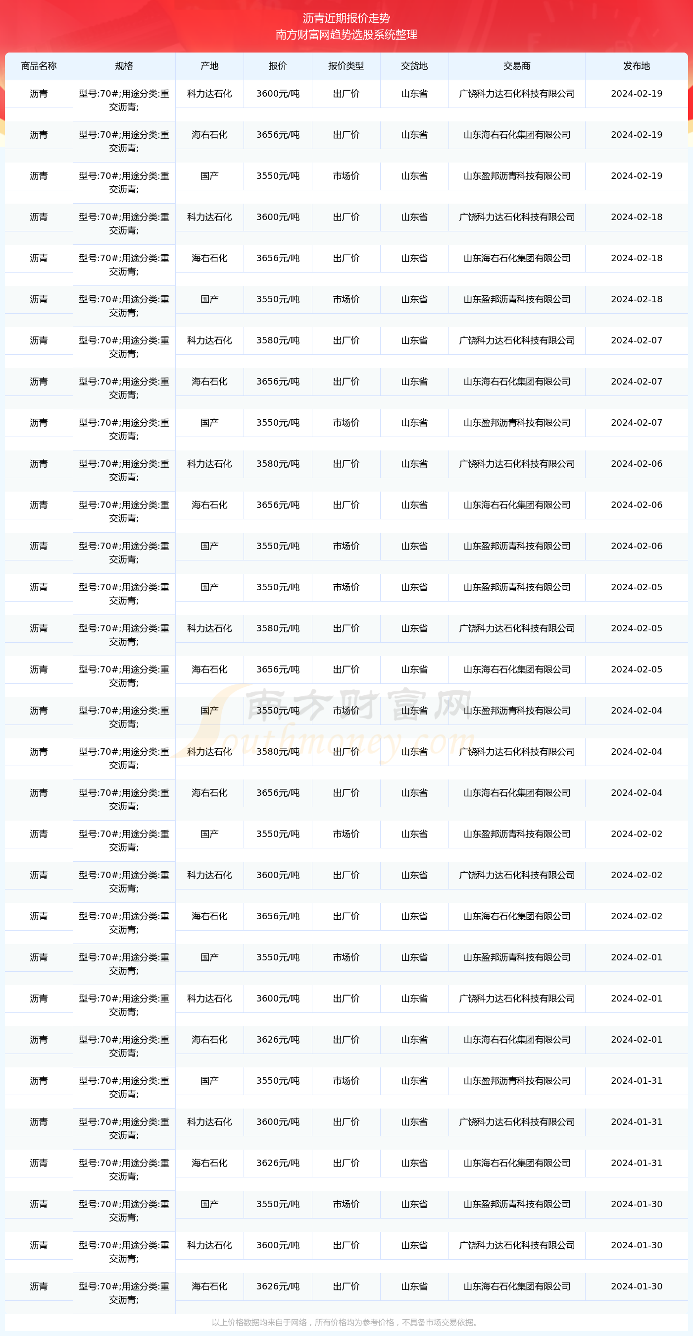 最新沥青价格,今日实时沥青市场，最新报价出炉。