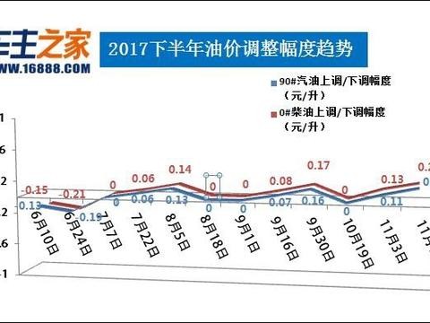 哈尔滨油价调整最新消息,哈尔滨油价变动资讯实时更新。