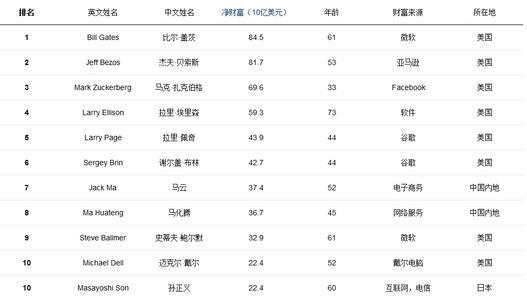 2017最新福布斯,2017版福布斯富豪榜单新鲜出炉。