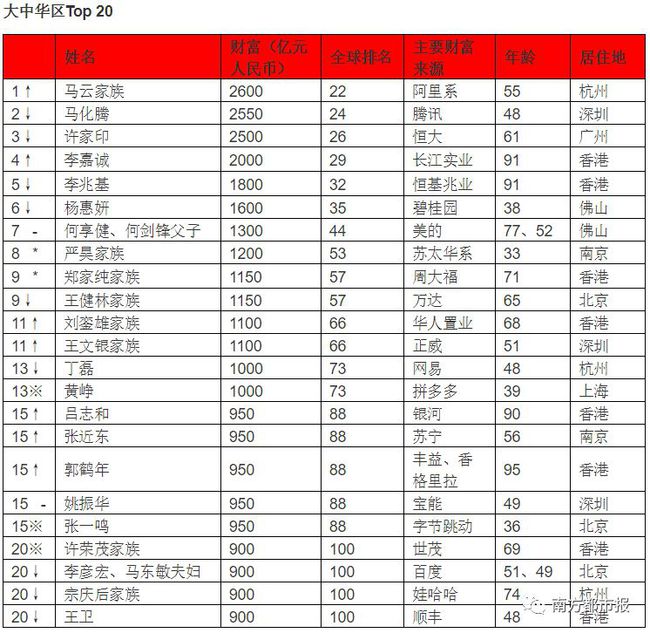 最新财富排名,最新全球富豪榜揭晓。