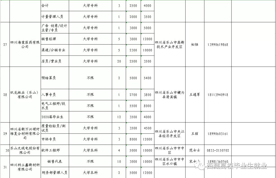 西藏最新招聘,西藏近期发布最新招聘信息。