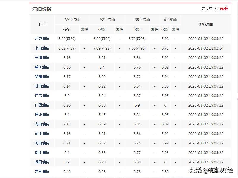 深圳最新油价,深圳最新油价今日公布，上调幅度令人关注。