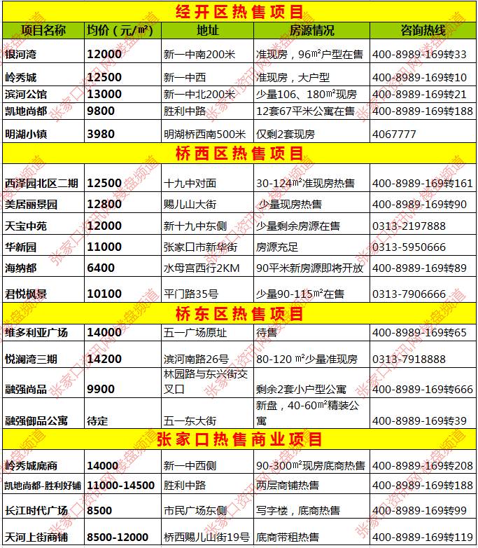 张家口房价最新和房源,张家口楼市动态，新房源报价更新出炉。