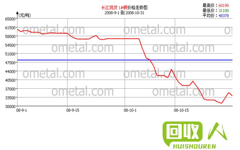 成都废铜价格最新行情,成都废铜市场报价呈上涨趋势。