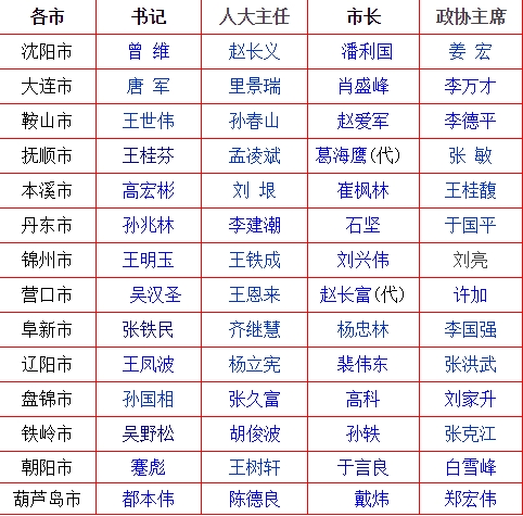 鞍山市领导最新名单,鞍山市领导班子最新名录