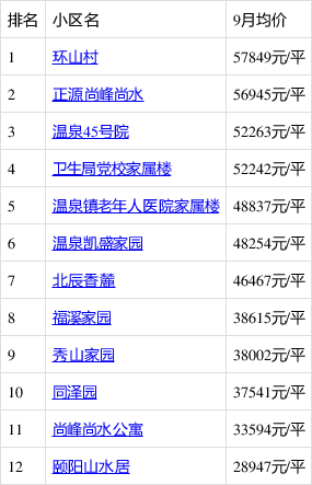 东城温泉里最新价格,东城温泉价目揭晓