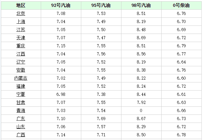 广西92号汽油最新价格实时查询