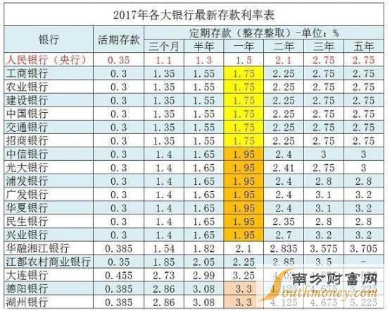 银行存款活期利率2017年最新数据揭晓