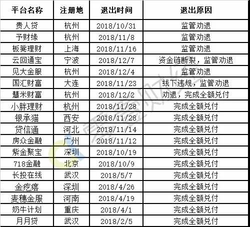 p2p合规平台最新名单(“最新发布：合规P2P平台名录”)