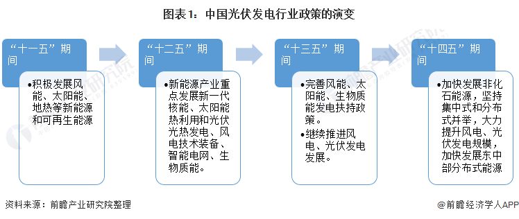 光伏发电新规解读