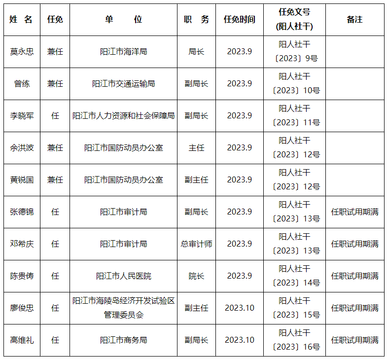 2016阳江最新人事任免｜2016年阳江人事变动概览