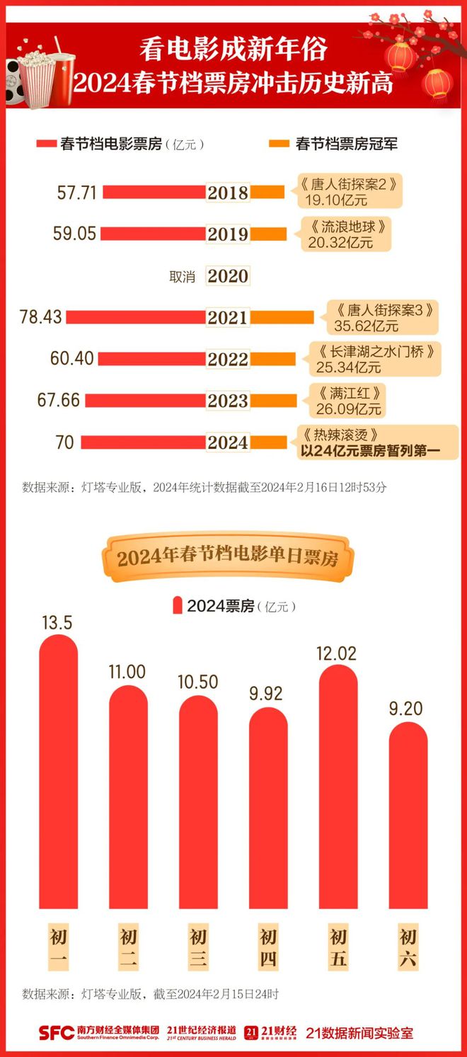 抢红最新累计票房-抢红票房累计突破