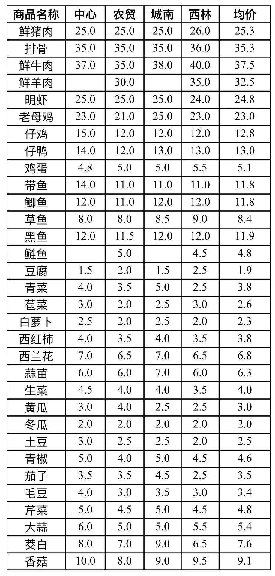 最新蔬菜市价一览表