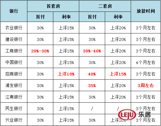 常州市最新房贷利率一览