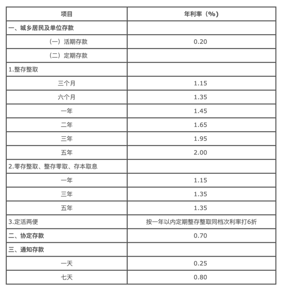 2024年银行利率一览