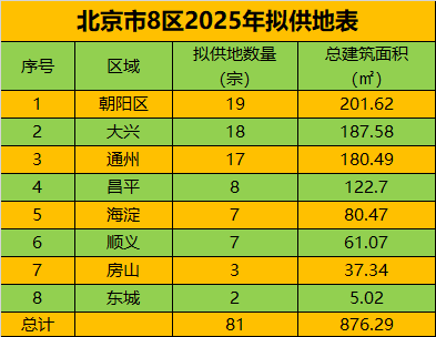 2025年北京市权威发布：最新版基准地价详尽表格解析