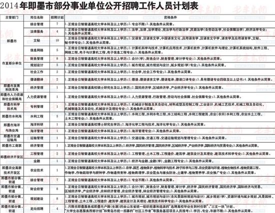 即墨地区人才市场最新职位速递